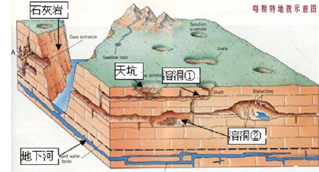 喀斯特地貌示意图 这次探险确定了,龙桥暗河从重庆奉节龙桥潜入地下后