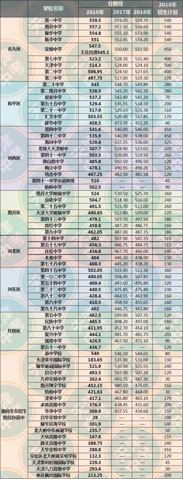 2018天津16区各校中考录取分数线出炉了!家长快看!