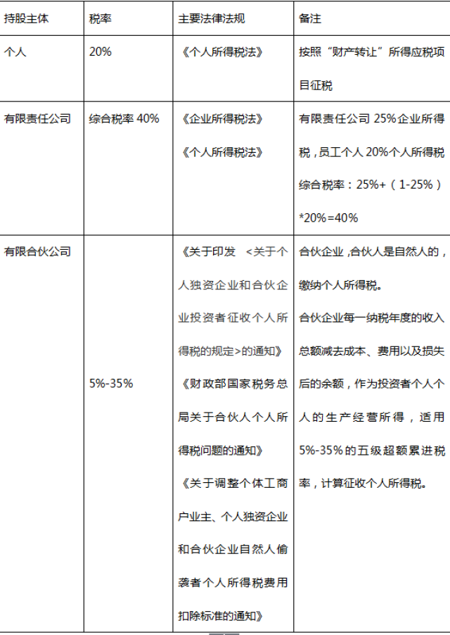 个人股权转让如何合理避税?看这里!