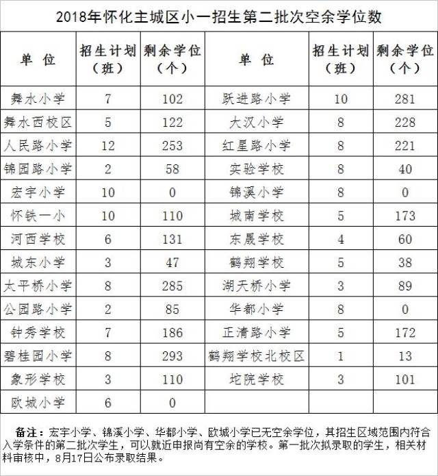 怀化主城区2018年小学一年级招生第一批次录取剩余学位