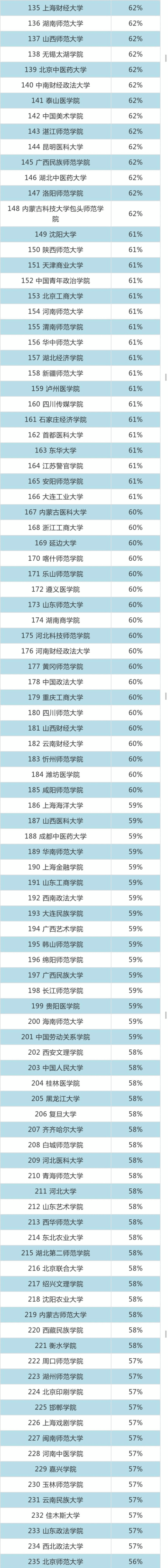 2018全国高校男女比例排行榜出炉! 哪所大学最难找对象?