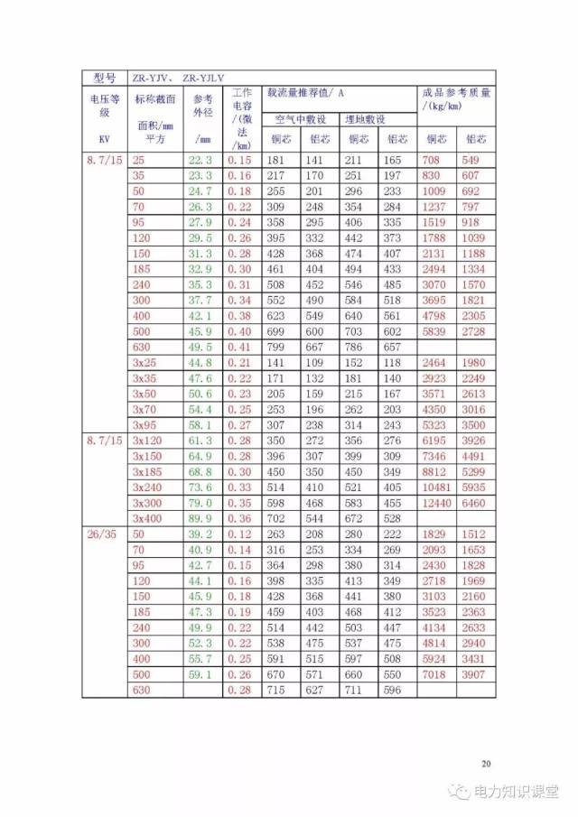 最新电缆载流量表(电线电缆国家标准)