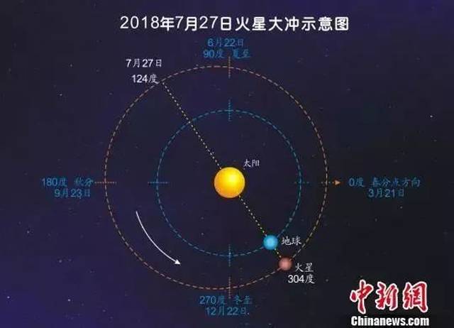 关注|火星大冲 本世纪最久月全食!