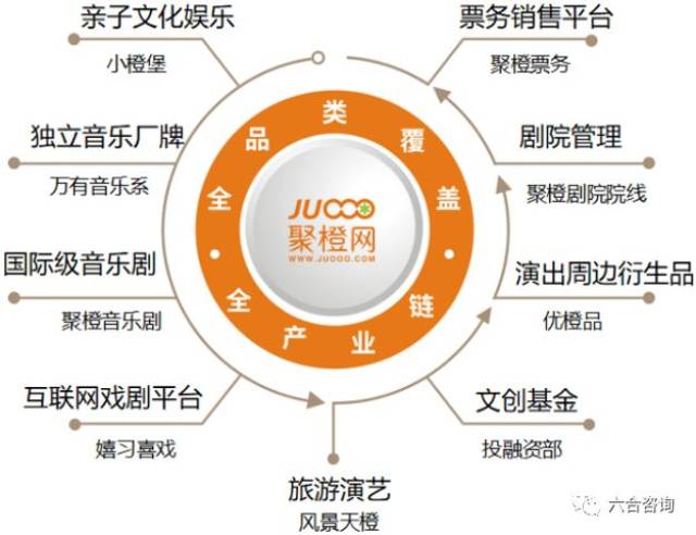 公司全产业链布局模式 公司旗下子品牌情况