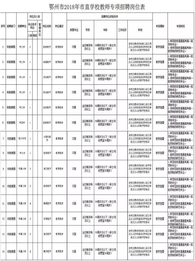 扩散!2018年鄂州市直学校教师招聘公告