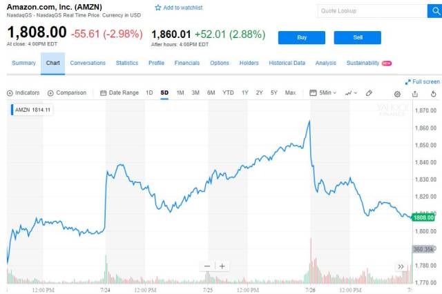 亚马逊二季度盈利远超预期 股价创历史新高