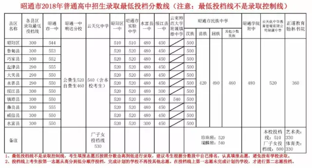 今年红河州北部,南部公办普通高中最低控制分数线降低有所的主要高中英语新课原因标2014版图片