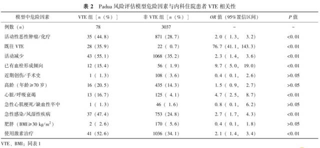 padua风险评估模型适合内科住院患者吗?