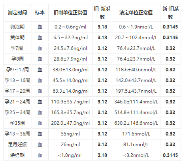 专家解读:hcg,孕酮与怀孕的关系