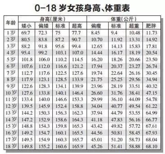 家长们看过来,2018年最新儿童体重身高标准表