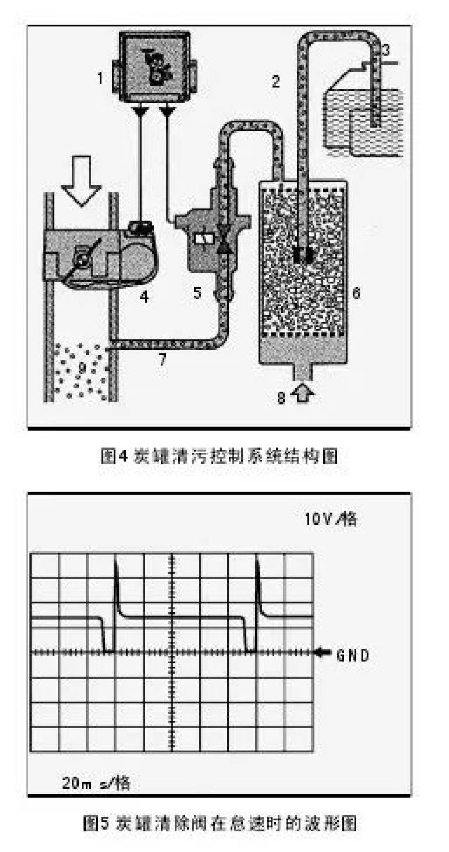 浅谈车用占空比信号和脉宽信号