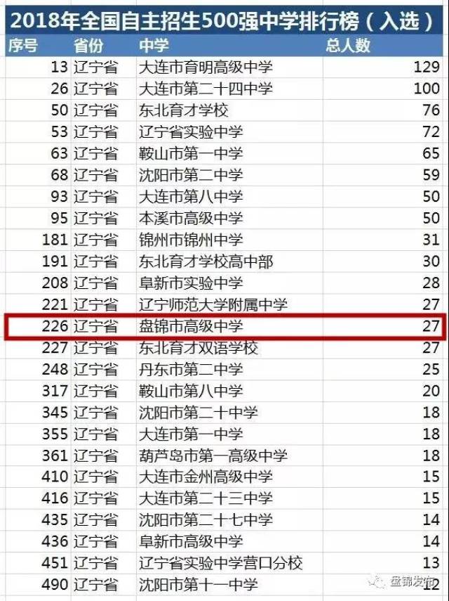 盘锦这所学校上了全国自主招生500强榜单