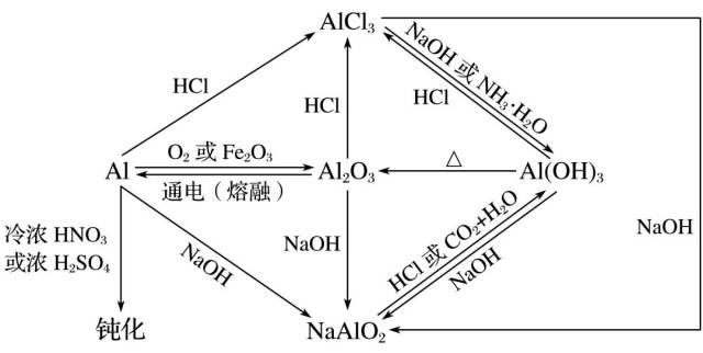 金属及其化合物思维导图 重要化学方程式汇总!