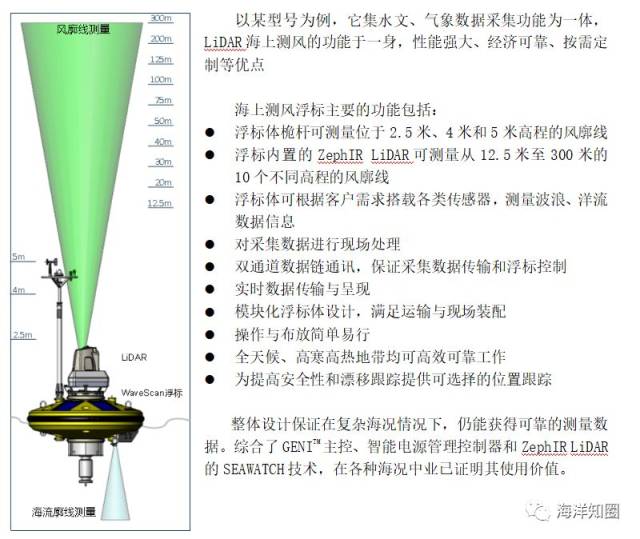 海上移动测风技术解决方案—激光雷达测风技术(背景,技术难点及案例