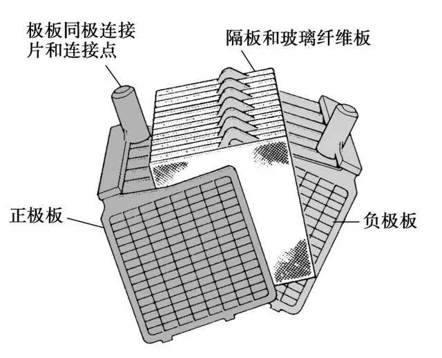 【电工知识】蓄电池结构部件:极板是蓄电池的核心部件