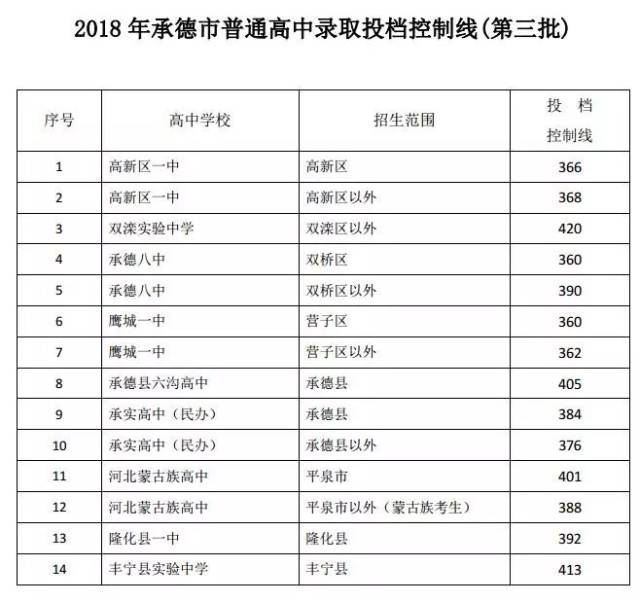 注:只招张家口市内学籍,河北户籍的考生,分数全部按中考总分核算 公助