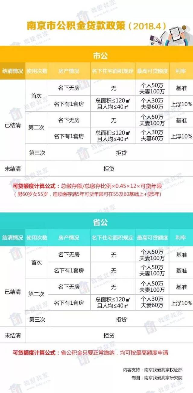 下月起,南京住房公积金缴存基数最低不低于2020元!