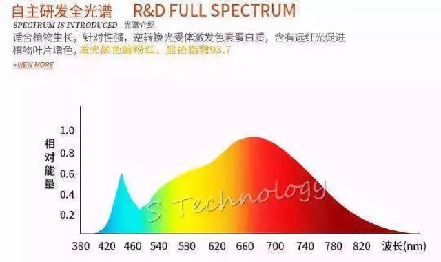 你知道什么是全光谱LED吗?