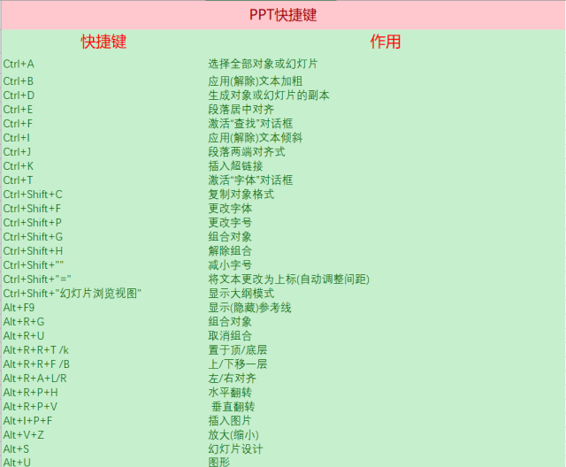 职场必备 word,excel,ppt 90个快捷键,职场小白必看