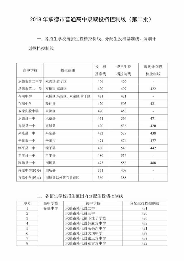 48;外县分数线:50;市区:51  2018年市普通高中录取