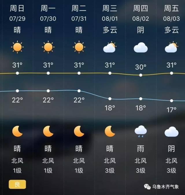 总之这个周末 天气可以用无可挑剔形容 具体天气预报 预计未来两天各