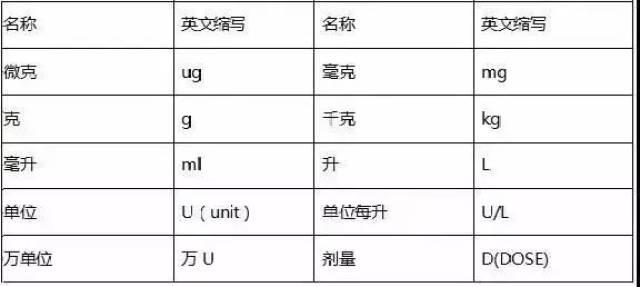 如果不认识常用医学,护理术语的英文缩写,就会给工作带来很多不必要的