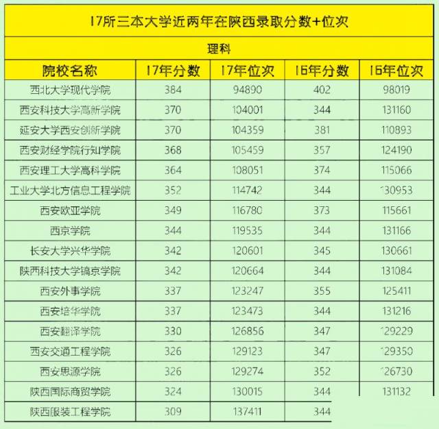 陕西17所三本大学近年录取分数线及位次,高职院校排行