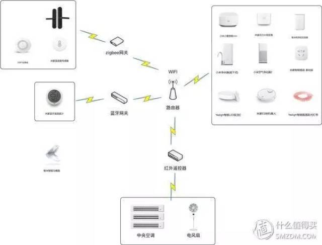 产品说明书|一文告诉你怎么使用小米全家桶智能家居计划