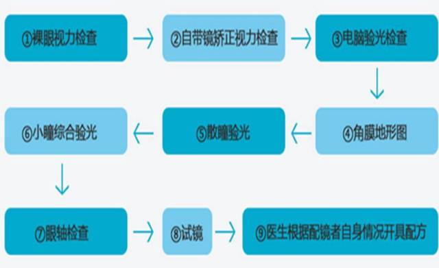 医学验光系列检查