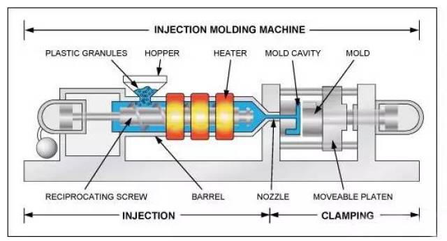 注塑机典型结构