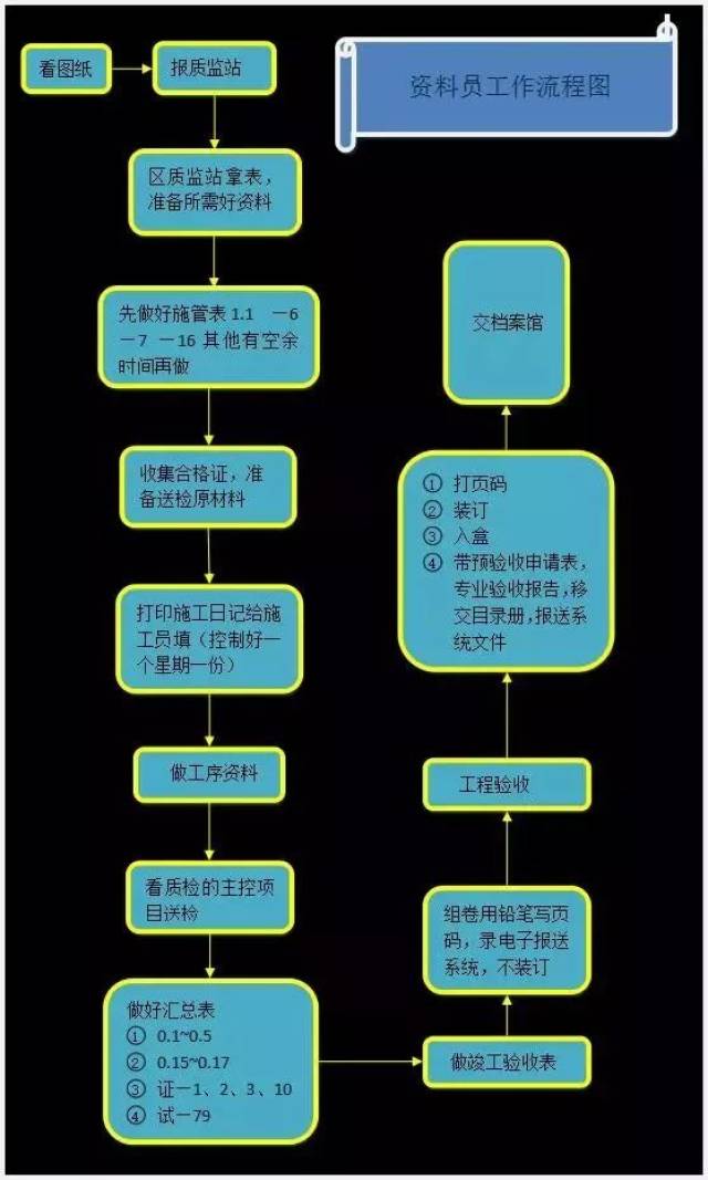 到了工地,资料员如何开展自己的工作,做好分内事?