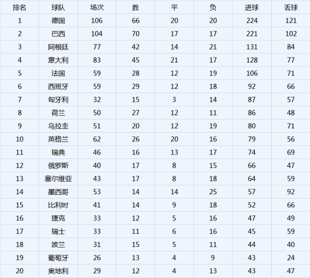 1930~2018历届世界杯进球数国家排名 国足必须加油了