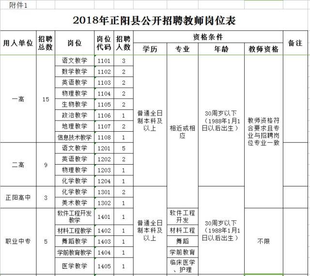县幼儿园10名,乡镇小学73名,详见《2018年正阳县公开招聘教师岗位表》