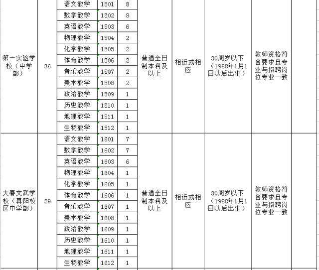 县幼儿园10名,乡镇小学73名,详见《2018年正阳县公开招聘教师岗位表》