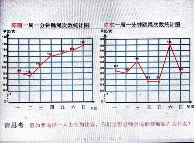 一课研究之"折线统计图"教学实践与反思(7月29日)