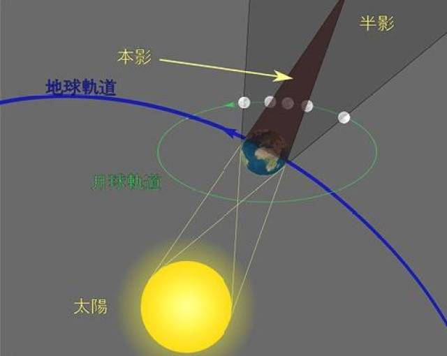 精选|月食的3种天象景观, 美呆了