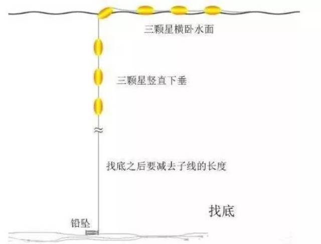 七星漂调漂方法,详细图解要你好看!