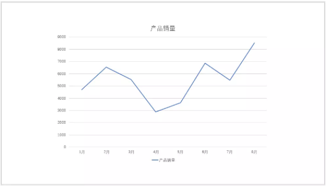 ppt图表设计:ppt折线图美化设置技巧