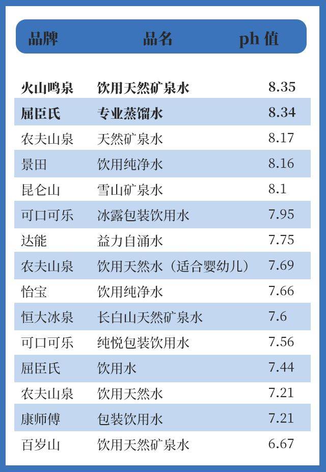 如果非要拿市面上各种饮用水的ph值说事,可能也是对水口感的影响: 5