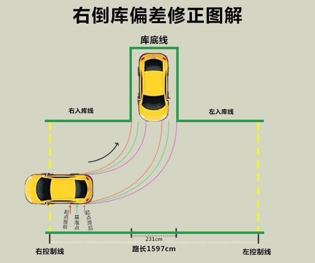 0失败率!新手必须掌握的倒车入库修方向技巧