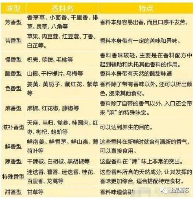 熟记这四样香料 卤水调制有保障,附各种香料味型与特点!