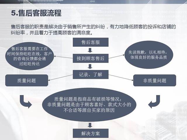 电商客服概况,流程,技巧,案例,数据监控全集(101页)