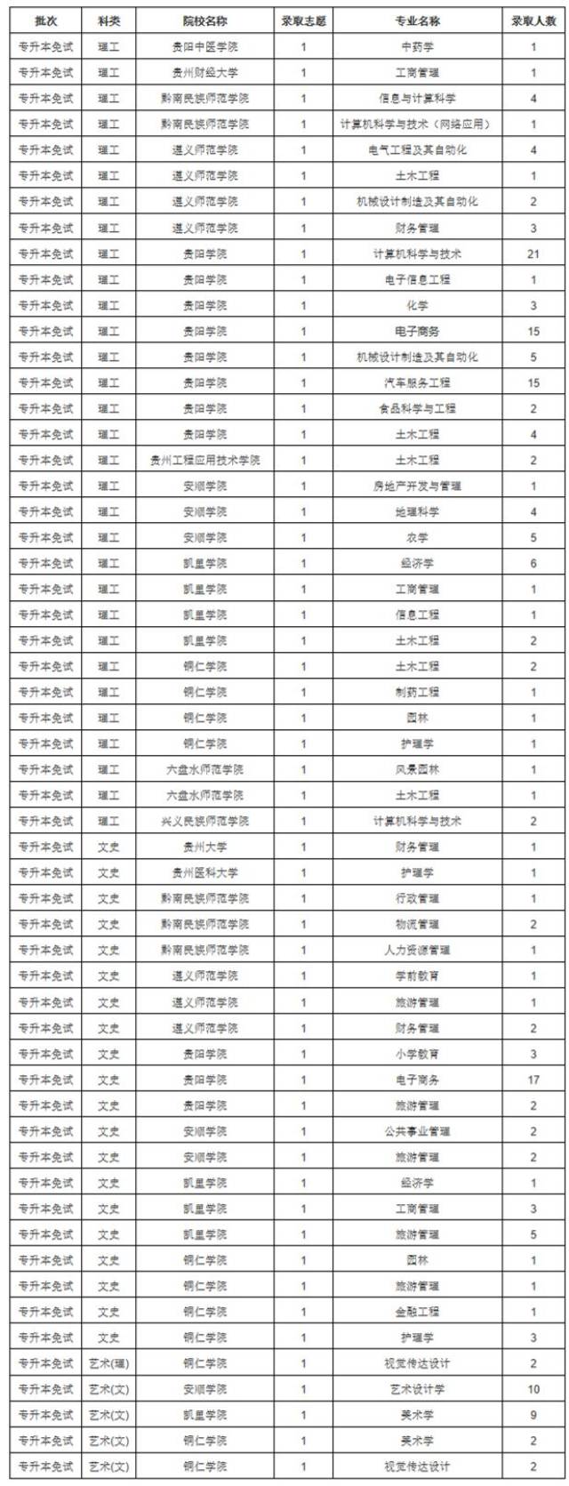 贵州2018年高考专科升本科录取结果公布,共65人被录