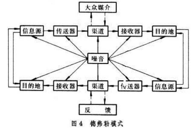 从香农韦弗模式发展而来,50年代后期由美国社会学家德弗勒提出.