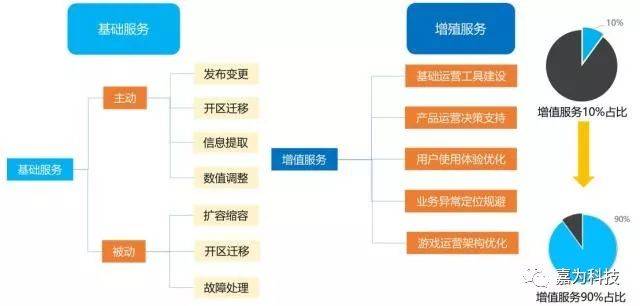 游戏运维服务