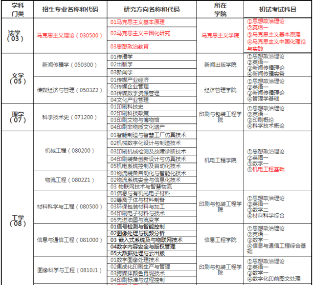 北京印刷学院2019硕士研究生招生专业目录