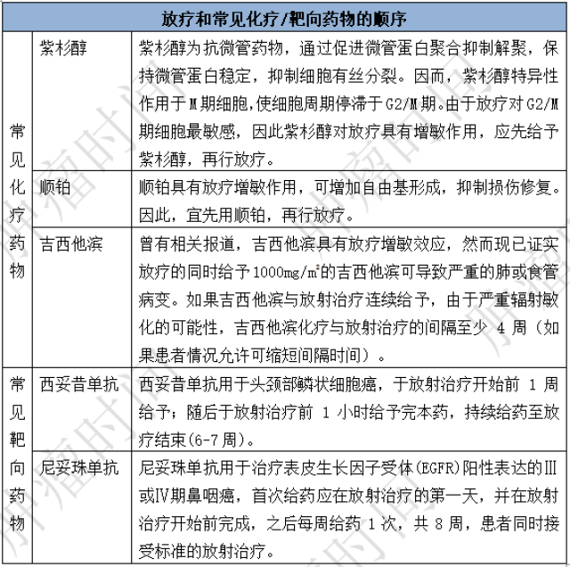 先放疗还是先化疗?不同药物顺序大有讲究!