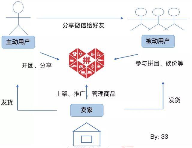 那么拼多多被美股看中了怎样的发展前景呢创新营销模式.