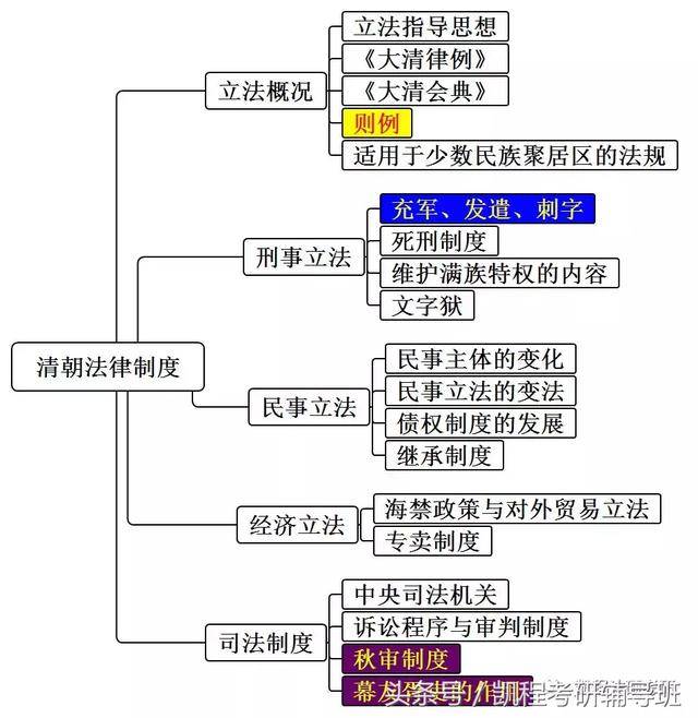 思维导图丨法制史(五)