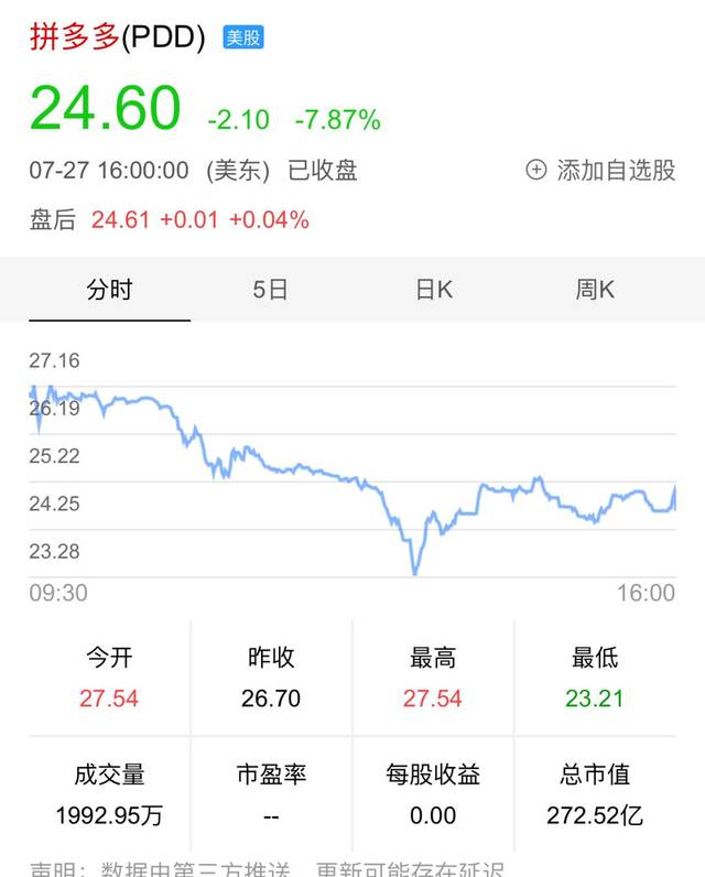 市值缩水20亿美元,拼多多ipo后的48小时